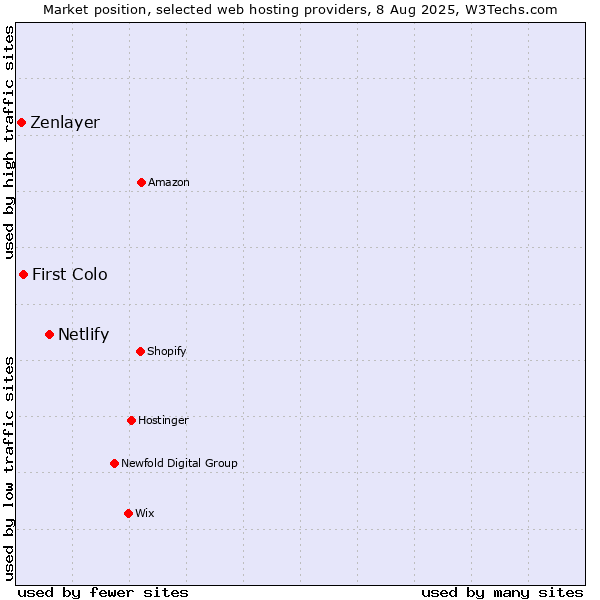 Market position of Netlify vs. First Colo vs. Zenlayer