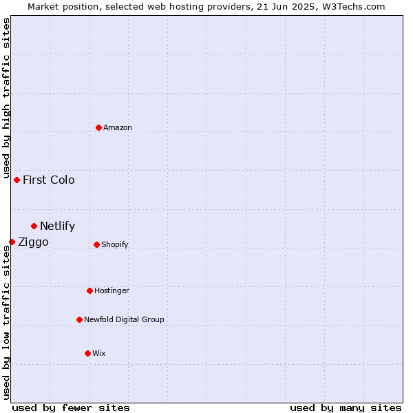 Market position of Netlify vs. First Colo vs. Ziggo