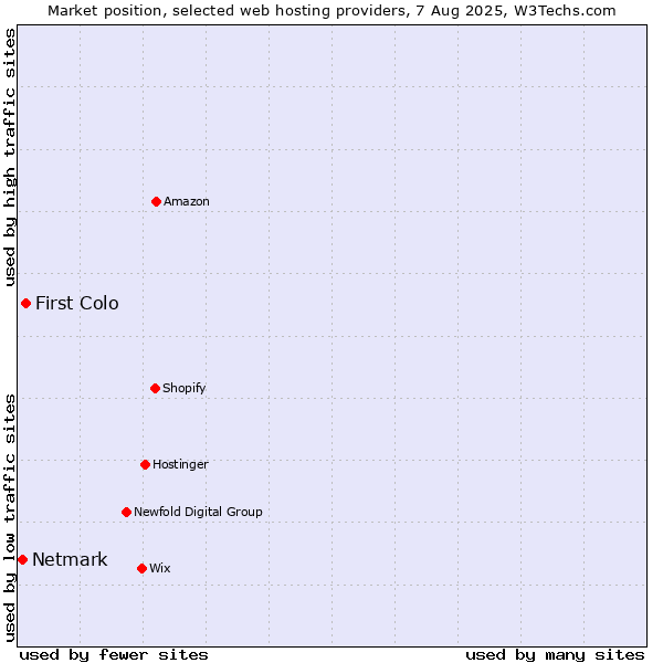 Market position of First Colo vs. Netmark
