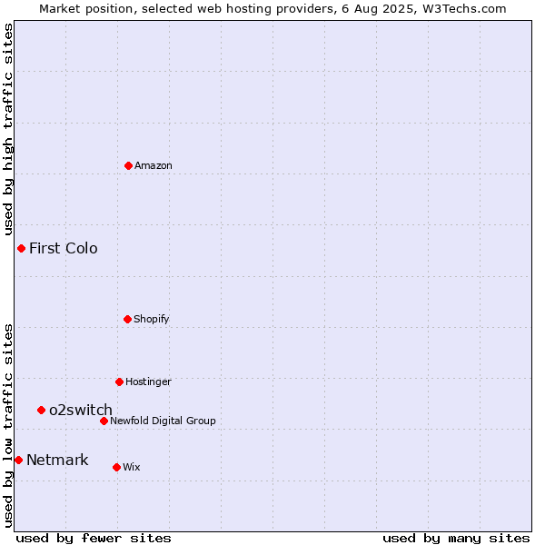 Market position of o2switch vs. First Colo vs. Netmark