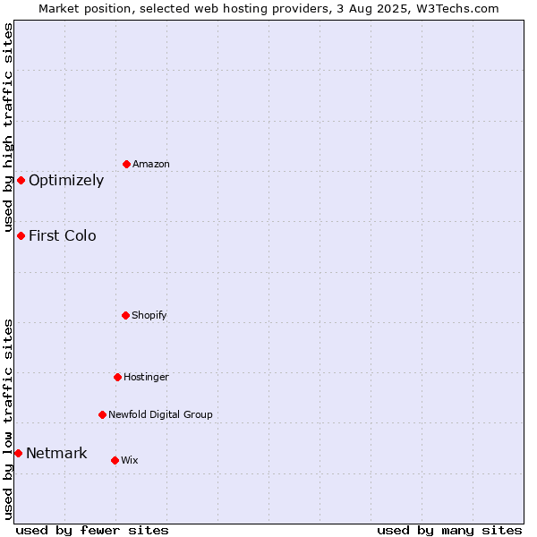 Market position of First Colo vs. Optimizely vs. Netmark