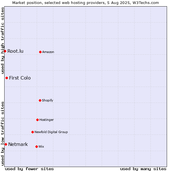 Market position of First Colo vs. Netmark vs. Root.lu