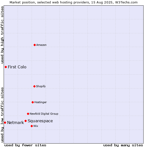 Market position of Squarespace vs. First Colo vs. Netmark