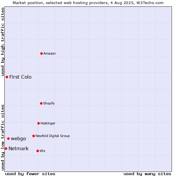 Market position of webgo vs. First Colo vs. Netmark