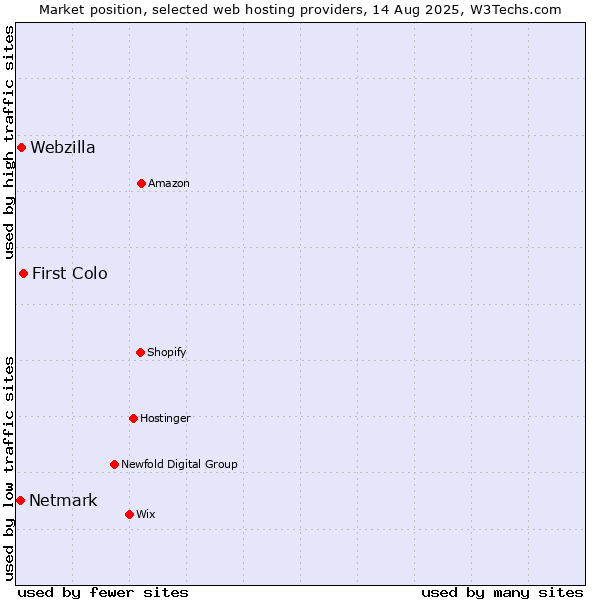 Market position of First Colo vs. Webzilla vs. Netmark
