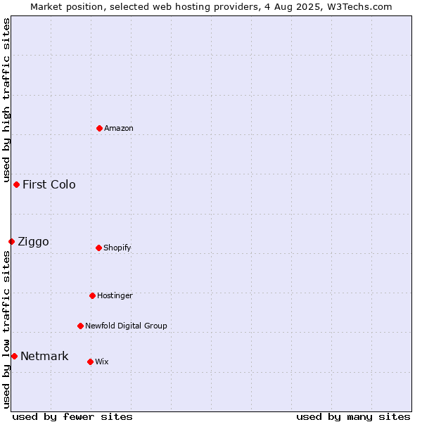 Market position of First Colo vs. Netmark vs. Ziggo