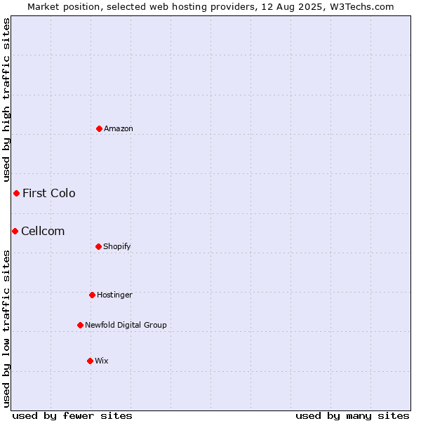 Market position of First Colo vs. Cellcom