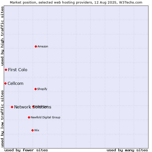 Market position of Network Solutions vs. First Colo vs. Cellcom
