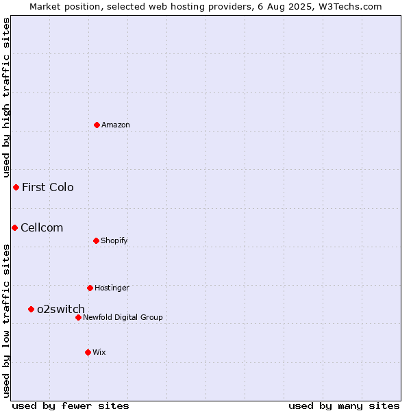 Market position of o2switch vs. First Colo vs. Cellcom