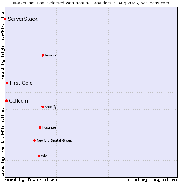 Market position of First Colo vs. Cellcom vs. ServerStack