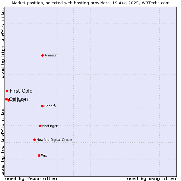 Market position of SH.cz vs. First Colo vs. Cellcom