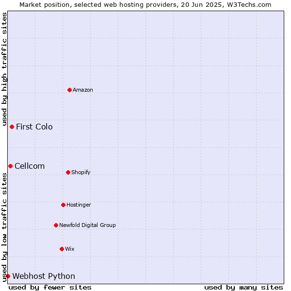 Market position of First Colo vs. Cellcom vs. Webhost Python