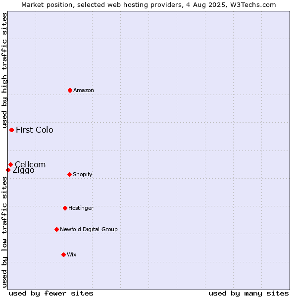 Market position of First Colo vs. Cellcom vs. Ziggo