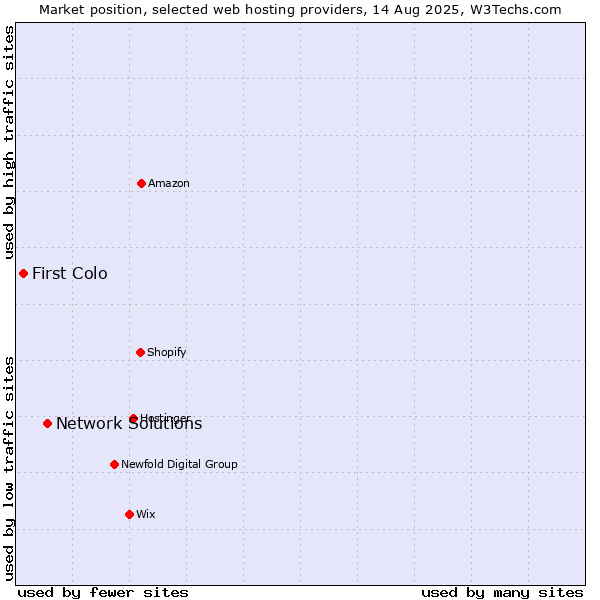 Market position of Network Solutions vs. First Colo