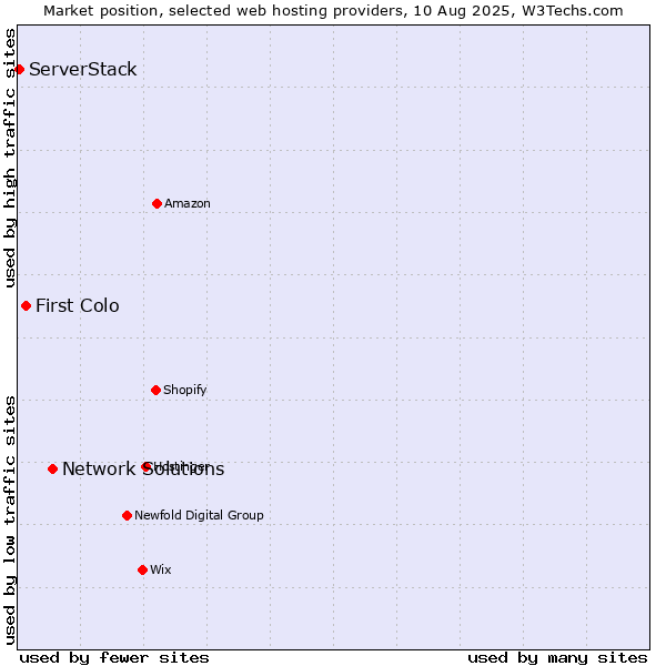 Market position of Network Solutions vs. First Colo vs. ServerStack