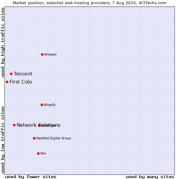 Market position of Network Solutions vs. Tencent vs. First Colo
