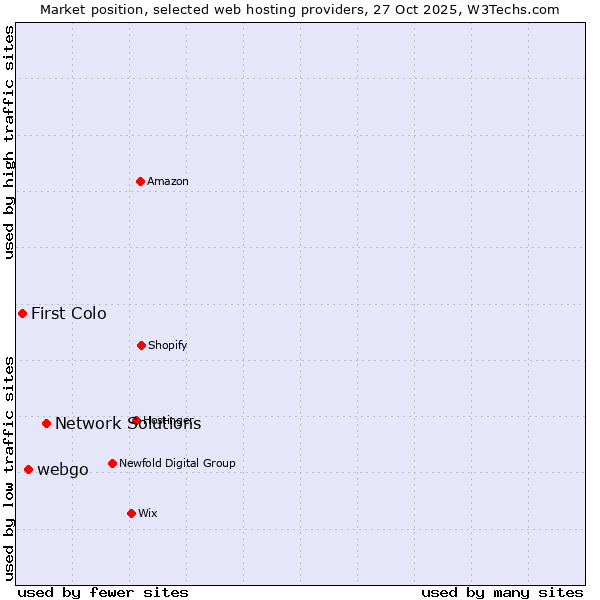 Market position of Network Solutions vs. webgo vs. First Colo