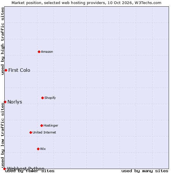 Market position of First Colo vs. Norlys vs. Webhost Python