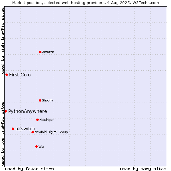 Market position of o2switch vs. First Colo vs. PythonAnywhere