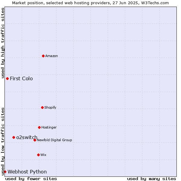 Market position of o2switch vs. First Colo vs. Webhost Python