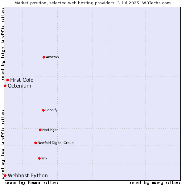 Market position of First Colo vs. Octenium vs. Webhost Python
