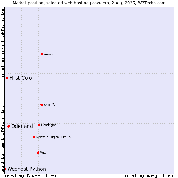 Market position of Oderland vs. First Colo vs. Webhost Python