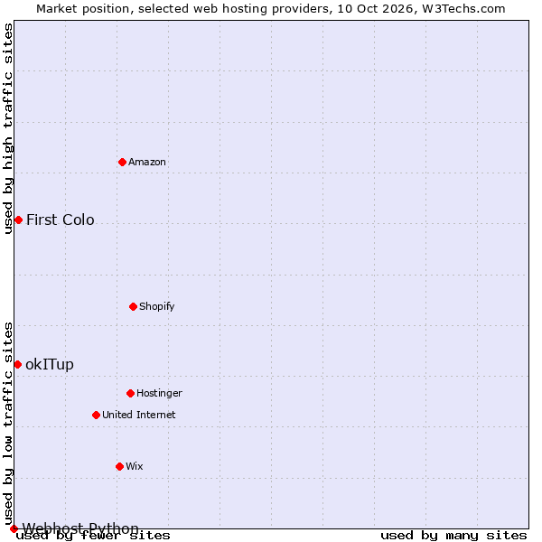 Market position of First Colo vs. okITup vs. Webhost Python
