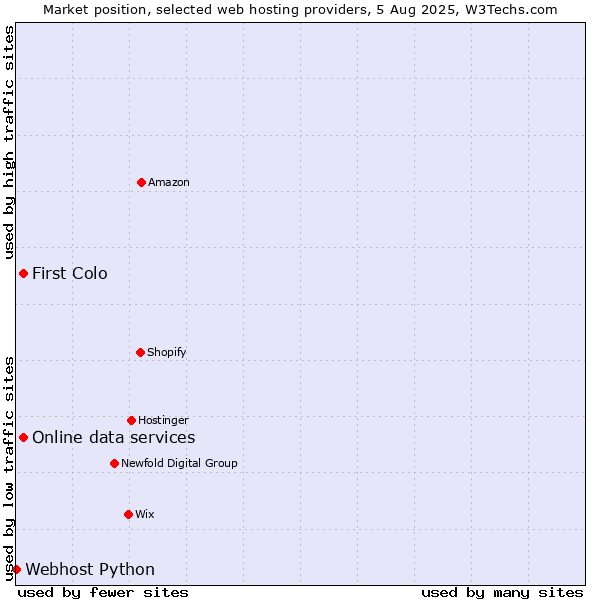 Market position of First Colo vs. Online data services vs. Webhost Python