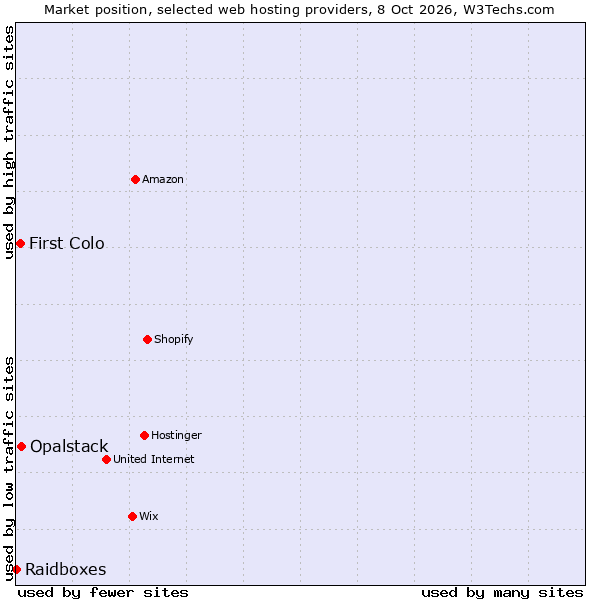 Market position of Opalstack vs. First Colo vs. Raidboxes