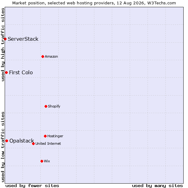 Market position of Opalstack vs. First Colo vs. ServerStack