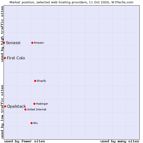 Market position of Opalstack vs. First Colo vs. Sonassi