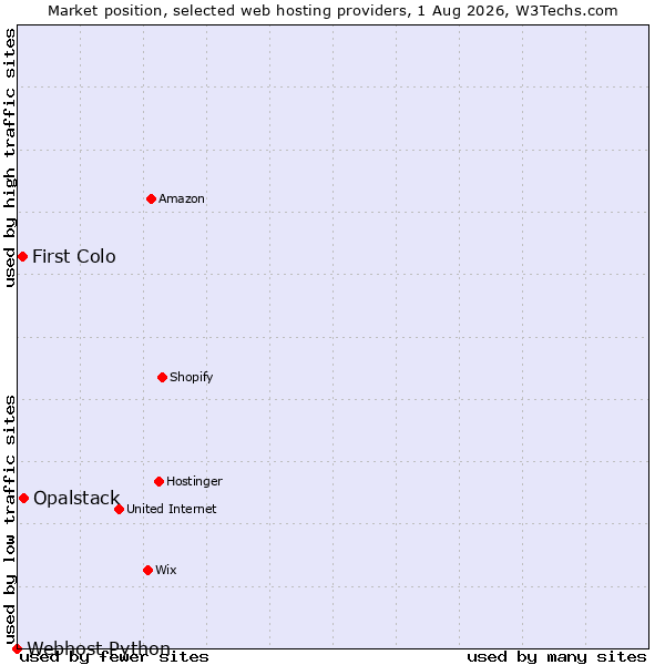 Market position of Opalstack vs. First Colo vs. Webhost Python