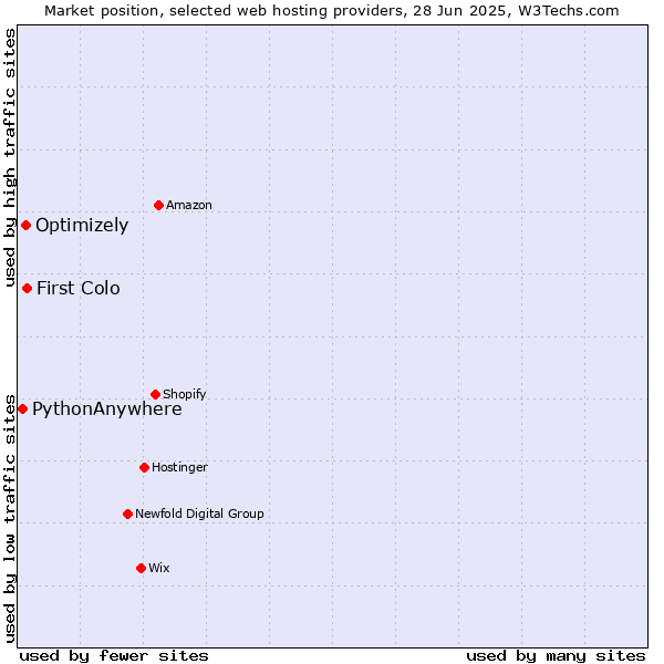 Market position of First Colo vs. Optimizely vs. PythonAnywhere