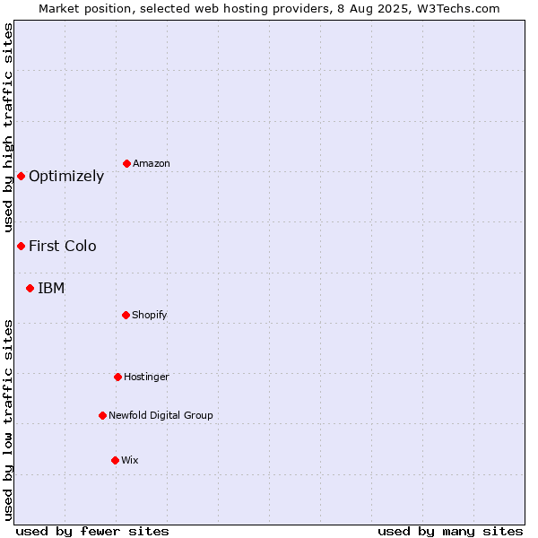 Market position of IBM vs. First Colo vs. Optimizely
