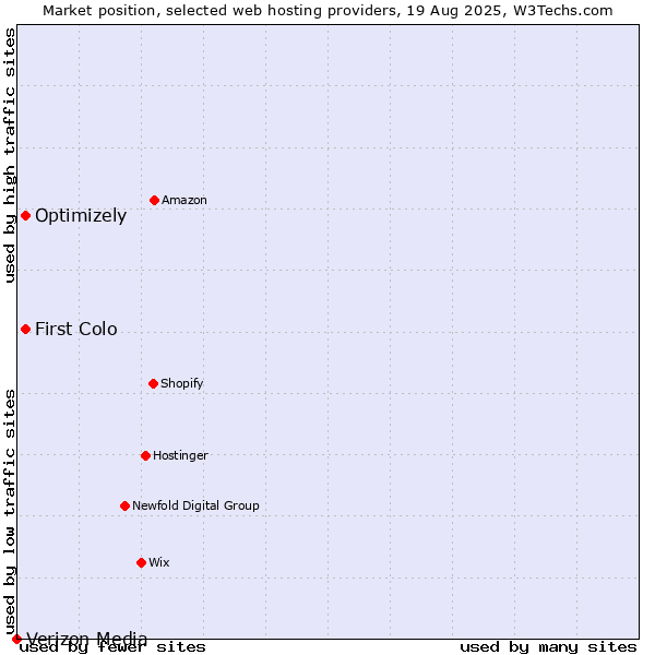 Market position of First Colo vs. Optimizely vs. Verizon Media