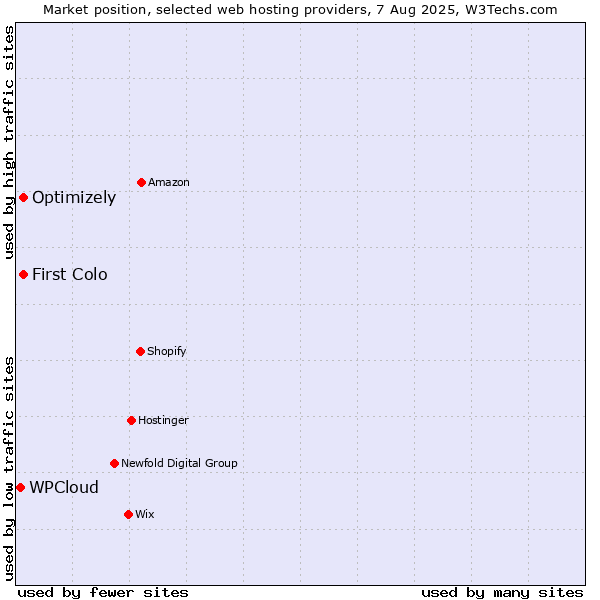 Market position of First Colo vs. Optimizely vs. WPCloud