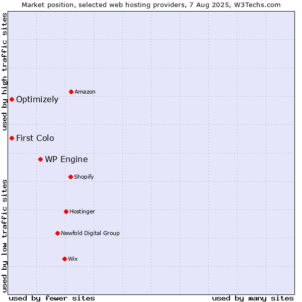 Market position of WP Engine vs. First Colo vs. Optimizely