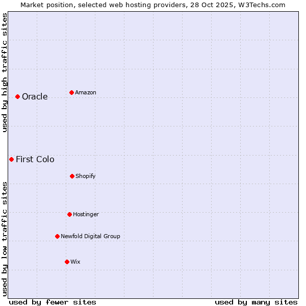 Market position of Oracle vs. First Colo