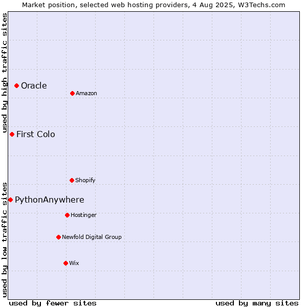 Market position of Oracle vs. First Colo vs. PythonAnywhere