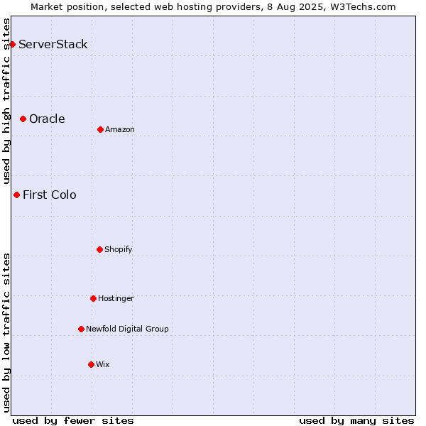 Market position of Oracle vs. First Colo vs. ServerStack