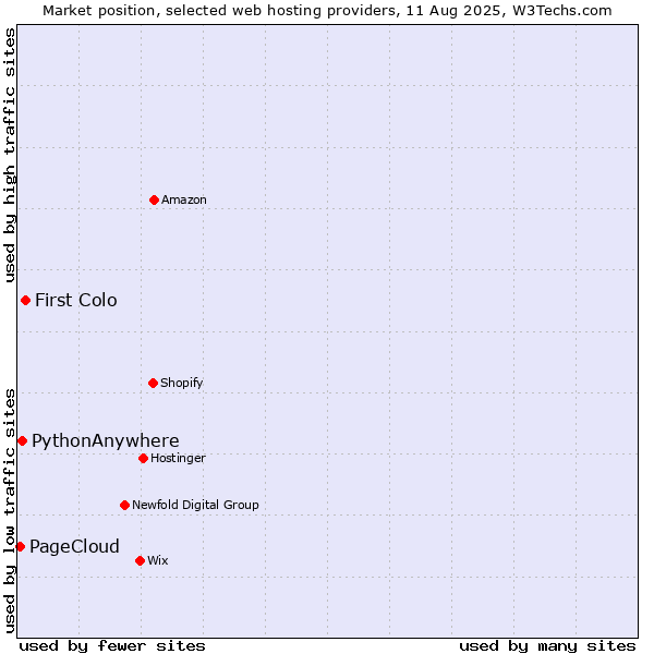Market position of First Colo vs. PythonAnywhere vs. PageCloud