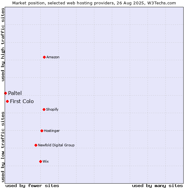 Market position of First Colo vs. Paltel