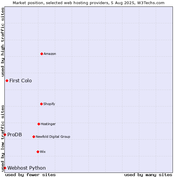 Market position of First Colo vs. ProDB vs. Webhost Python