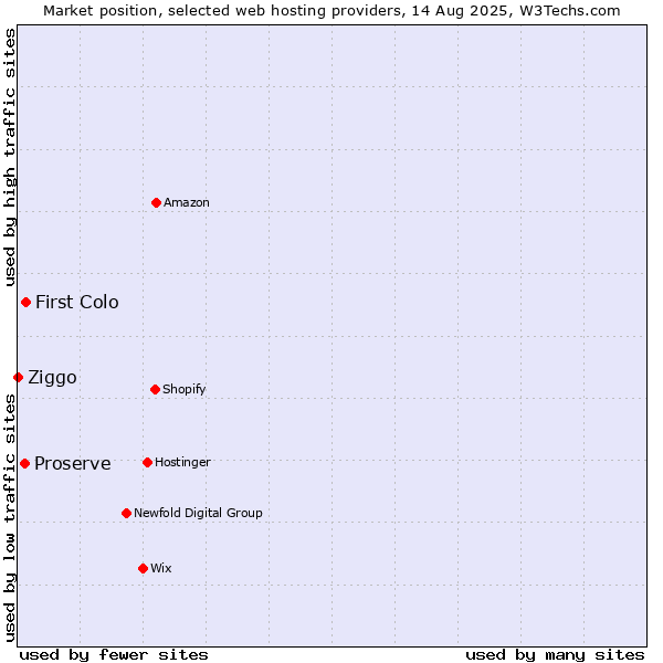 Market position of First Colo vs. Proserve vs. Ziggo