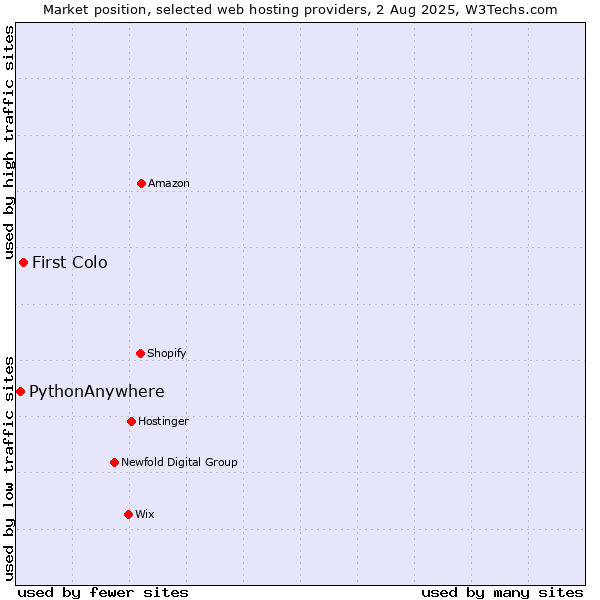 Market position of First Colo vs. PythonAnywhere
