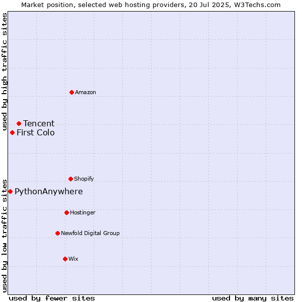 Market position of Tencent vs. First Colo vs. PythonAnywhere