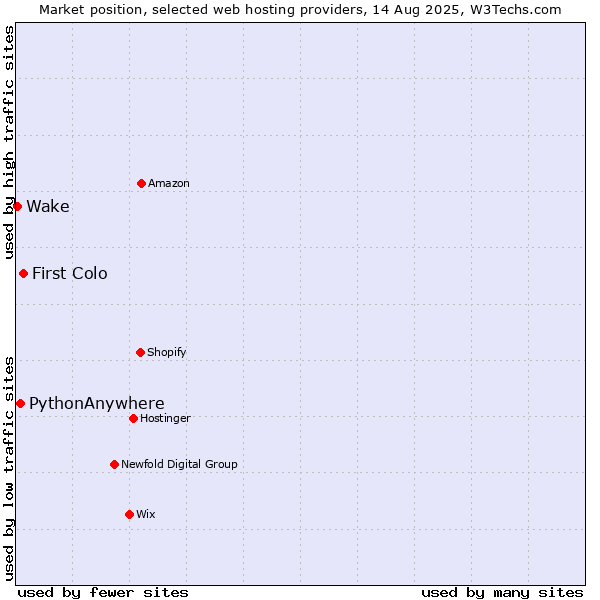Market position of First Colo vs. PythonAnywhere vs. Wake