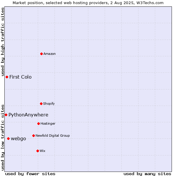 Market position of webgo vs. First Colo vs. PythonAnywhere