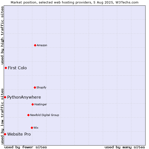 Market position of First Colo vs. Website Pro vs. PythonAnywhere