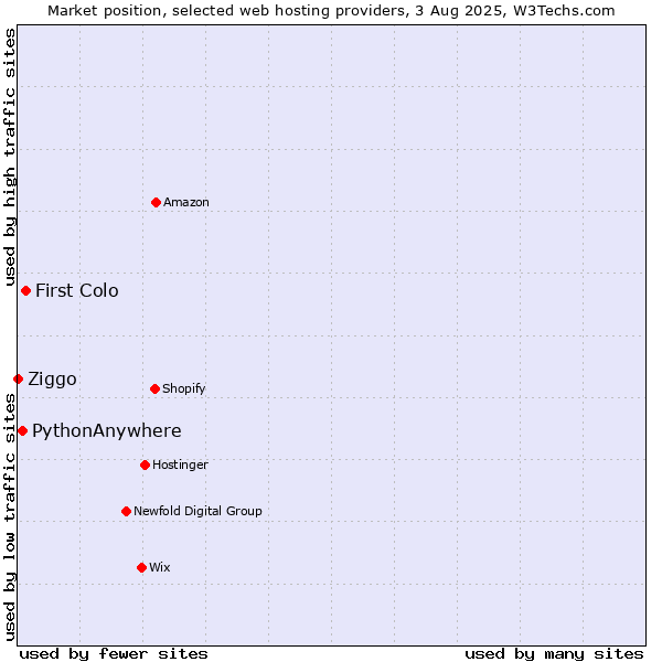 Market position of First Colo vs. PythonAnywhere vs. Ziggo